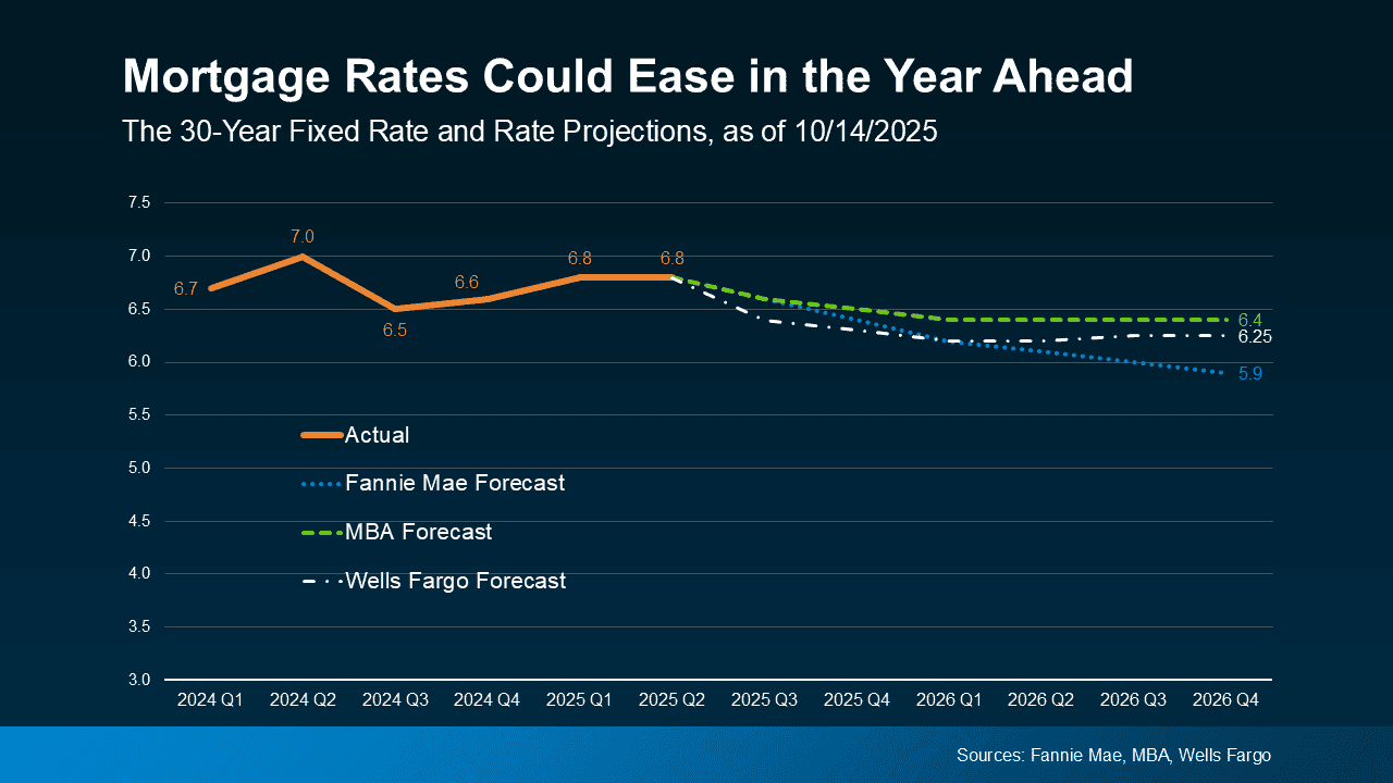 Housing Market Predictions