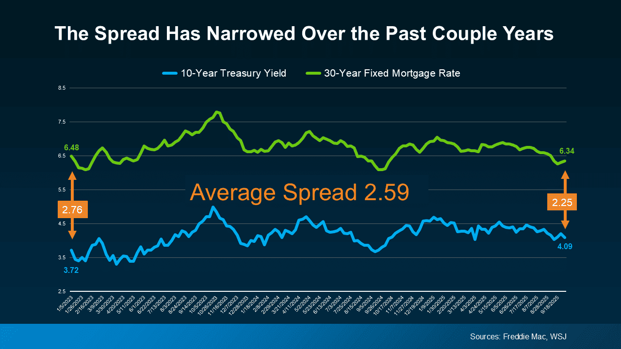 Future Mortgage Rates