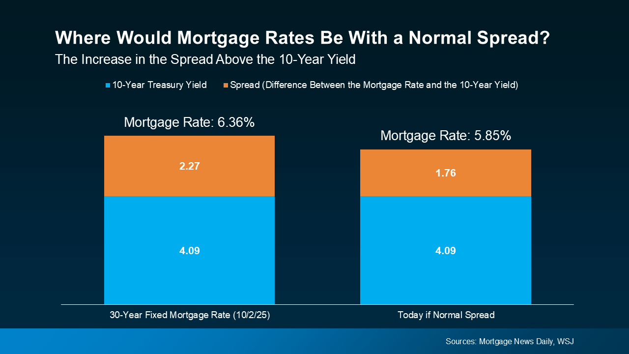 Home Buying Rates