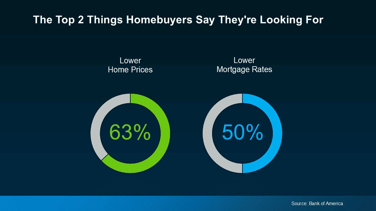 Home Buying Trends