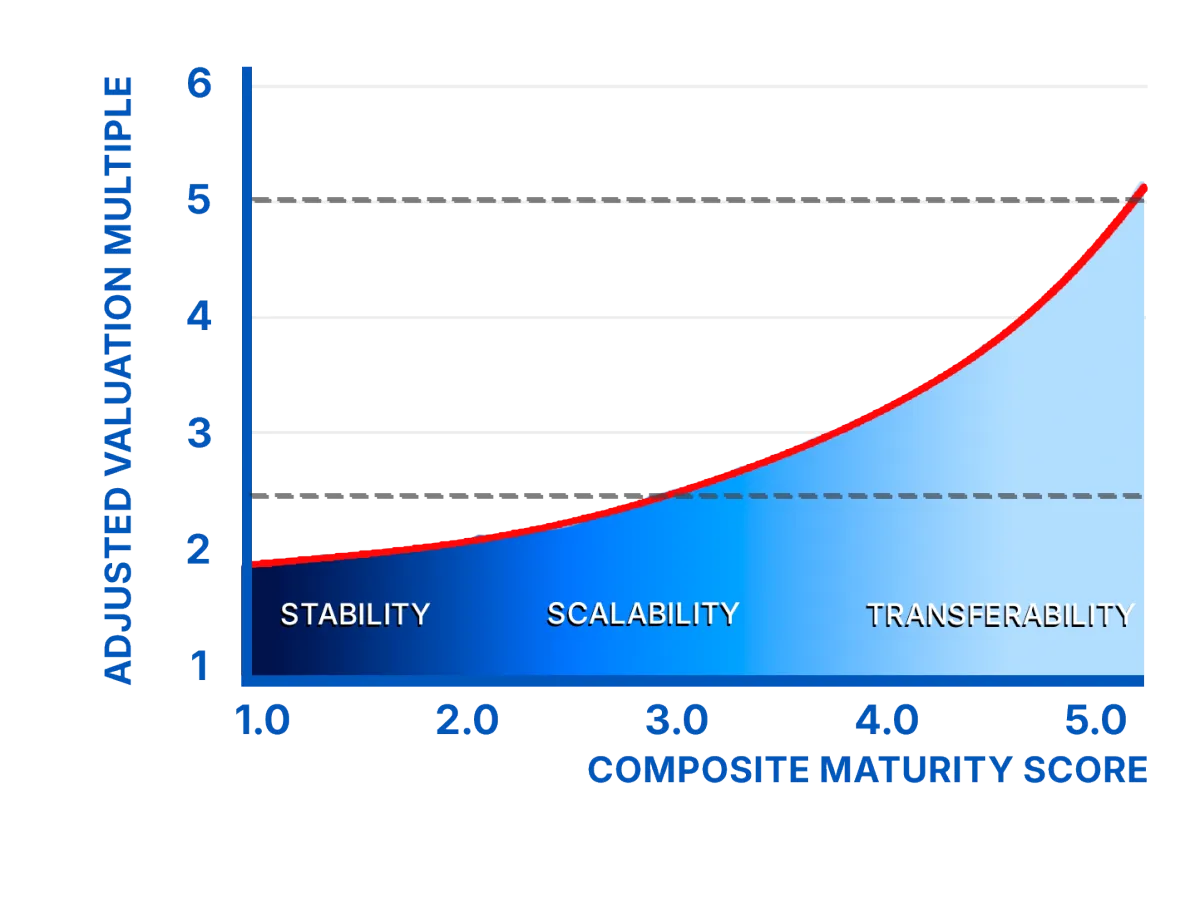 Sample valuation sensitivity curve showing how changes in key drivers can affect valuation outcomes