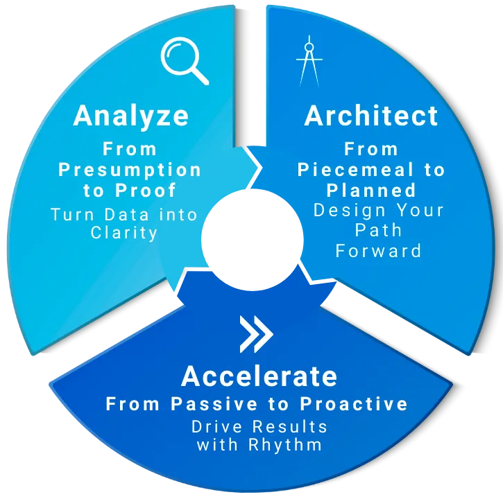 Lucensys three-phase process wheel. Analyze, Architect, Accelerate