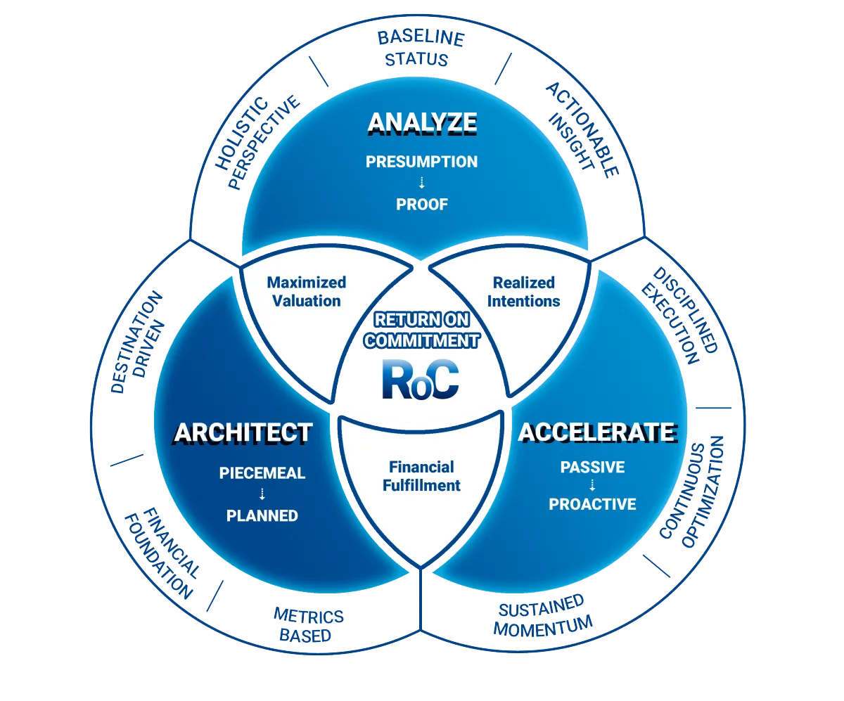 Return on Commitment system diagram showing how Lucensys links clarity, execution, and optimization