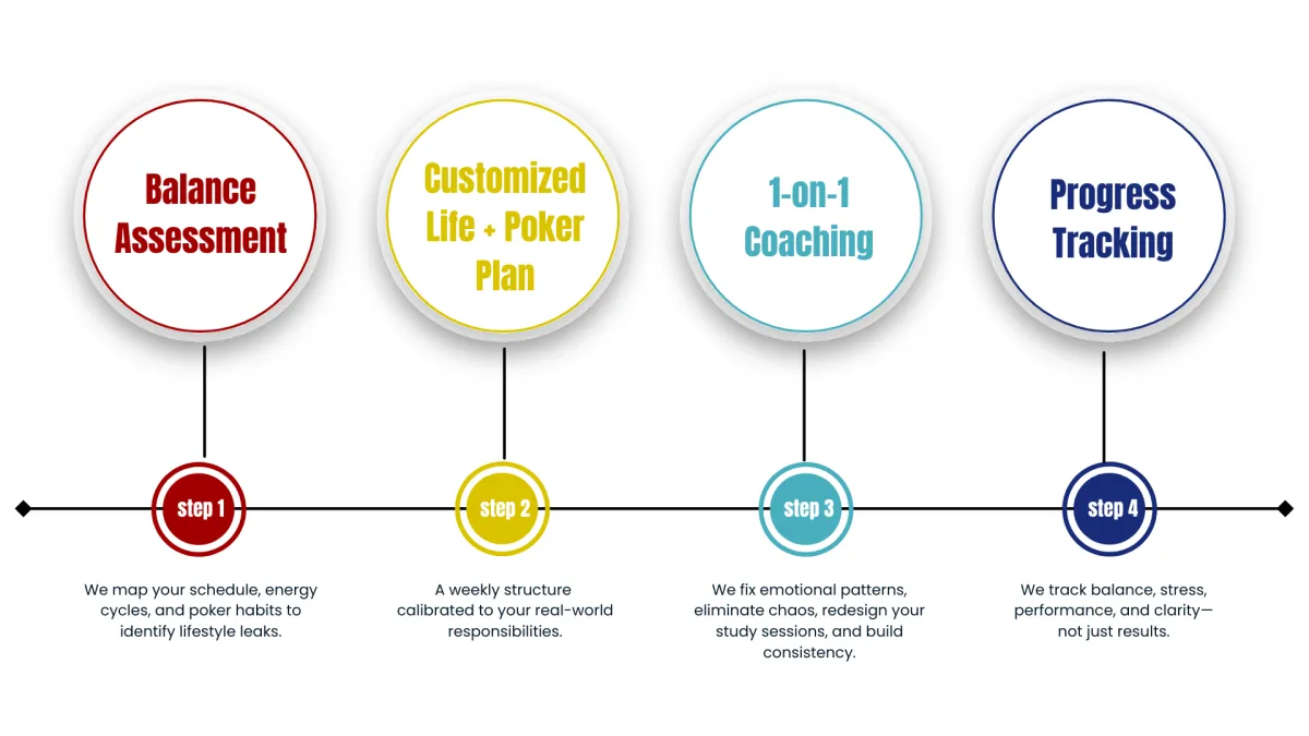 Balanced Poker 1 on 1 Coaching How it Works