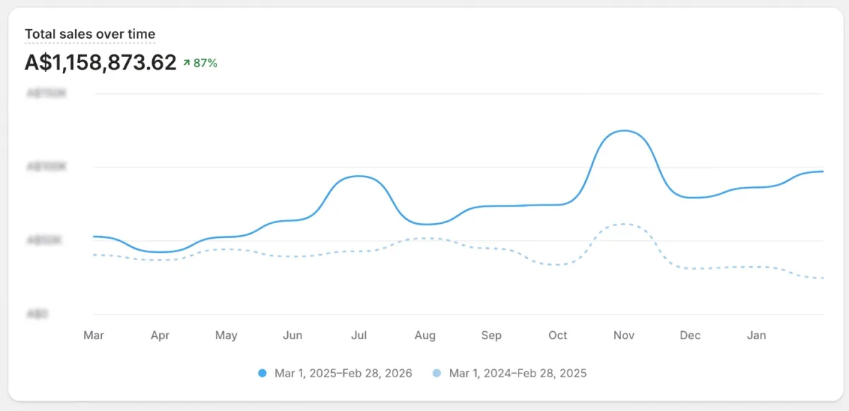 Shopify total sales screenshot growth