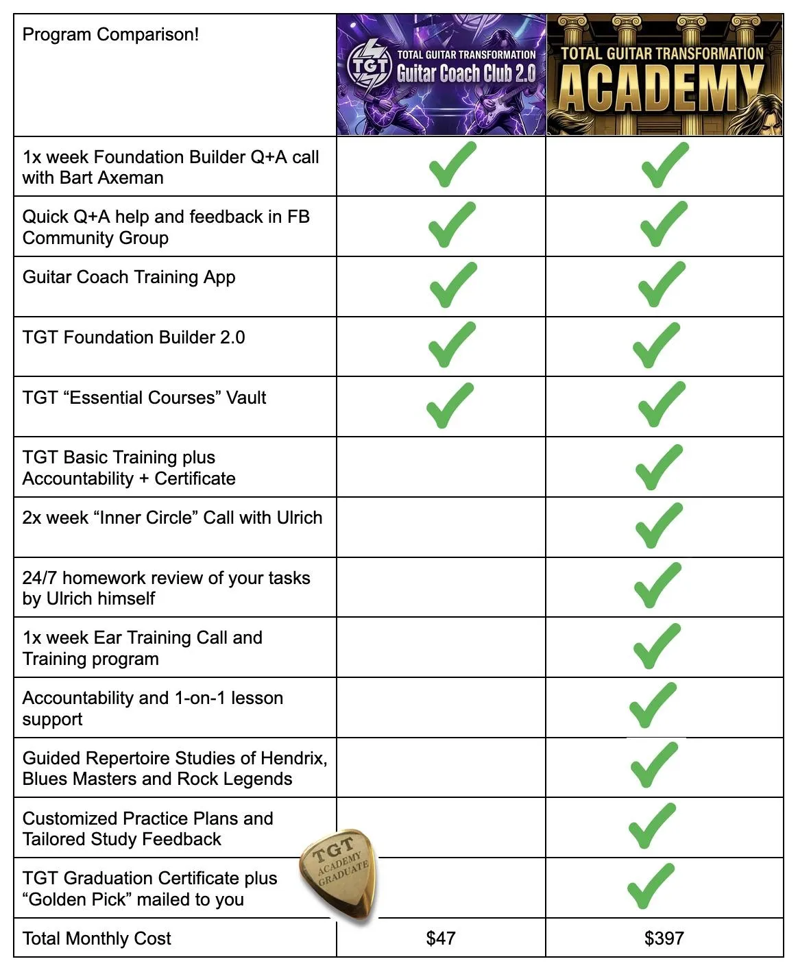 Guitar Coach Club 2.0 vs TGT Academy comparison