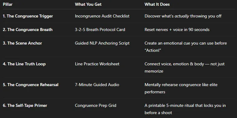 On-Cue Congruence Kit For Actors - 6-Pillar Framework