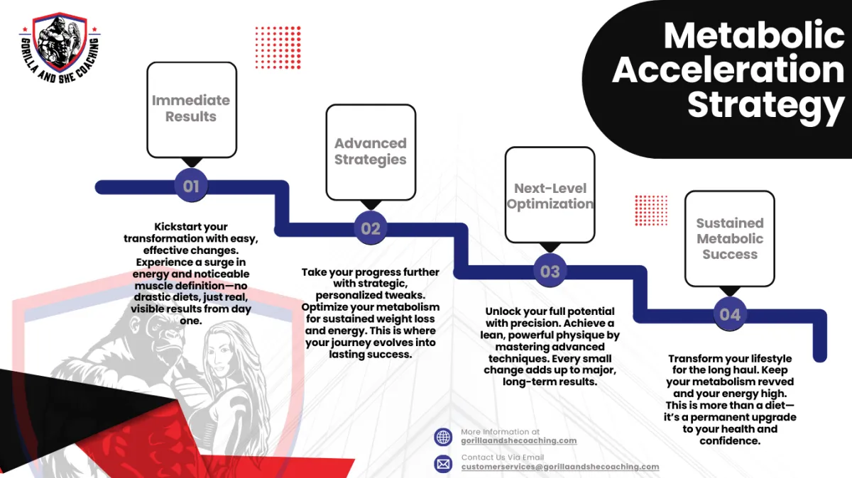 Metabolic Acceleration Strategy
