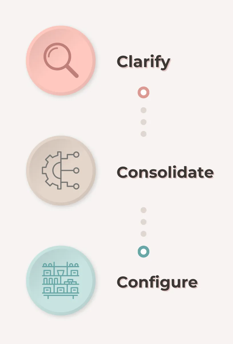 3C Organizing Method Clarify Consolidate Configure