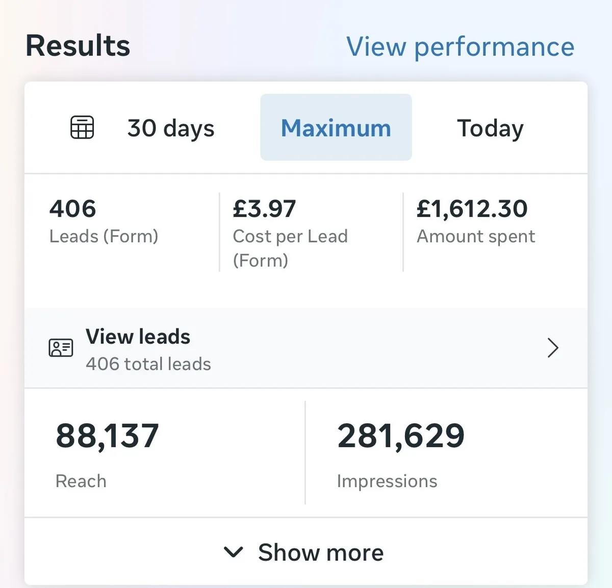 Meta Ads Manager results: 406 leads at £3.97 each, £1,612.30 spent