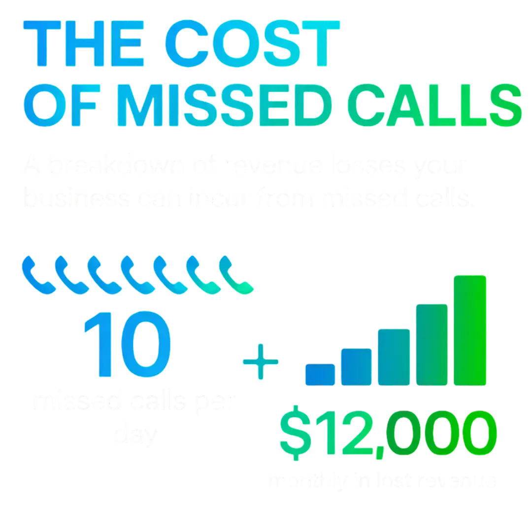 Infographic showing how missing 10 customer calls per day results in twelve thousand dollars of lost revenue each month with visuals in CalendarLynx brand colors Electric Blue and Neon Green illustrating the business impact of missed calls.