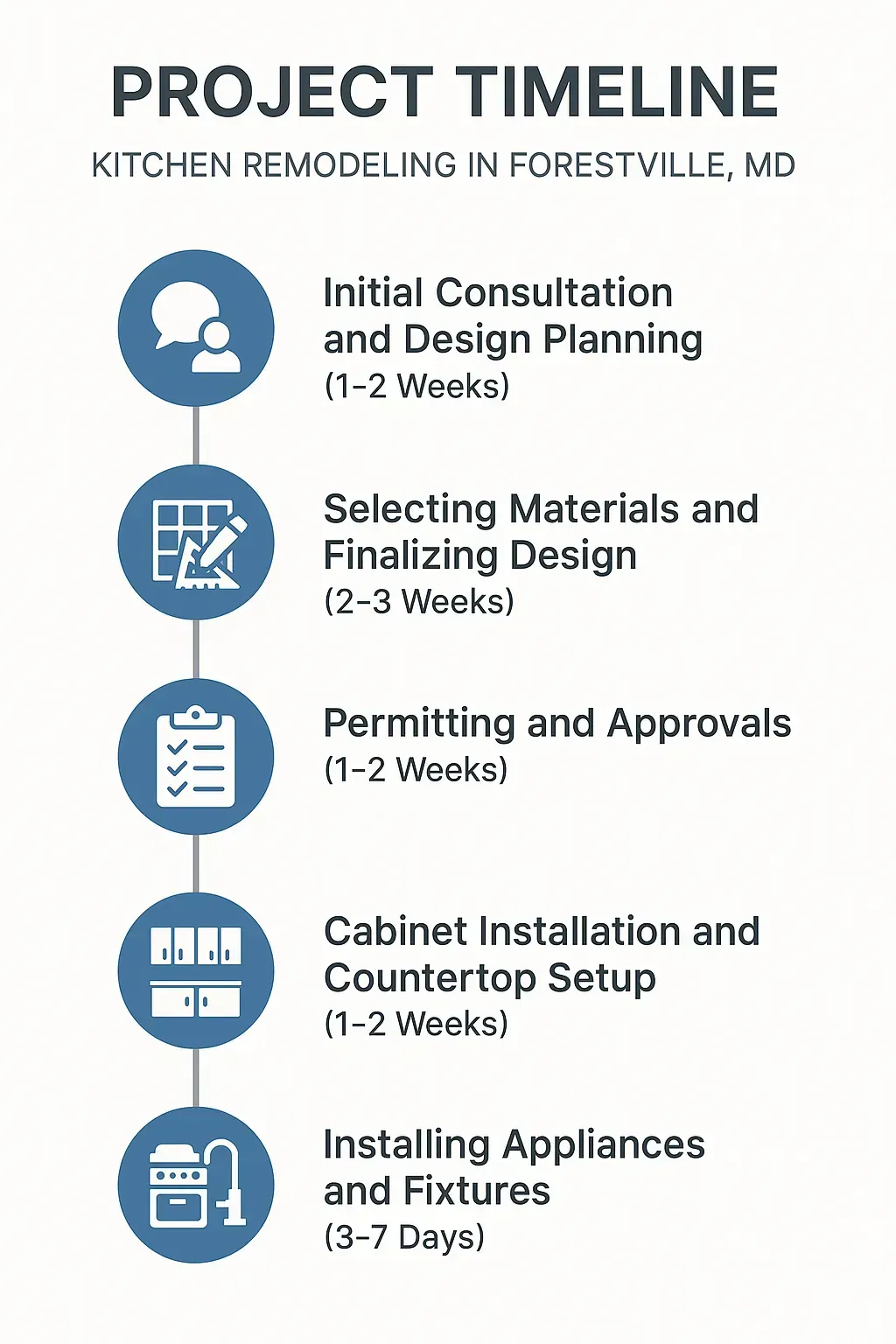 Infographic showing a 5-step kitchen remodel timeline: consultation, design, permits, installation, and final setup.