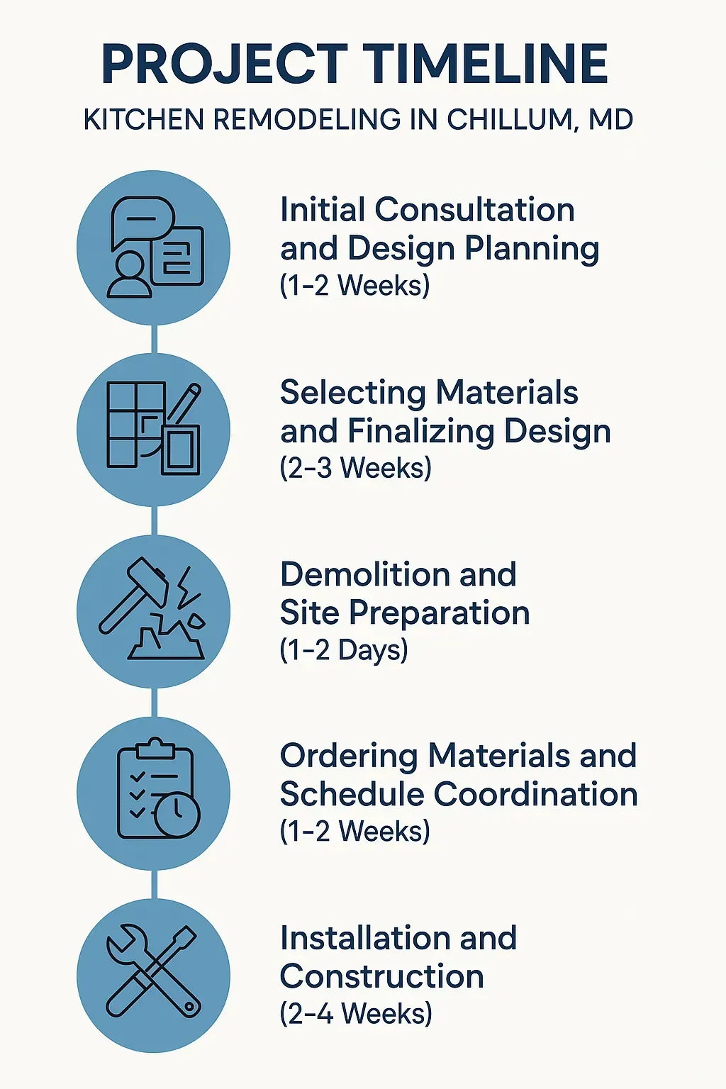 Infographic showing a 5-step kitchen remodeling timeline in Chillum, MD: consultation, design, demolition, ordering, and installation.