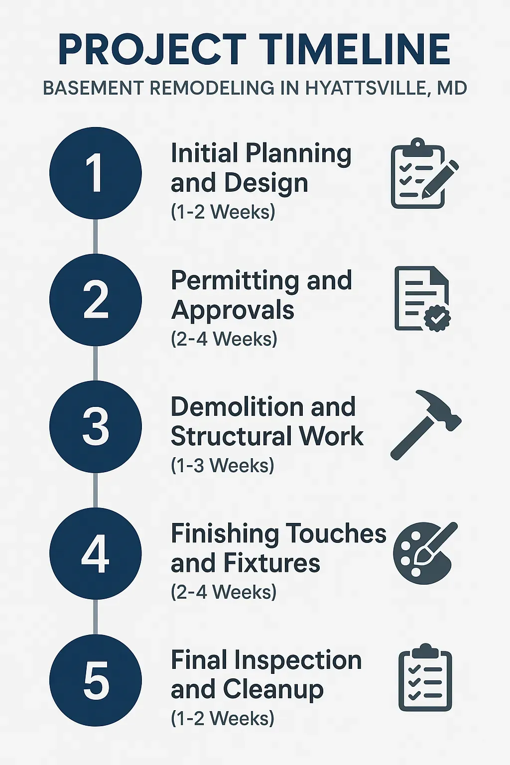 Infographic illustrating a five-step basement remodeling timeline for Hyattsville MD, featuring planning to final inspection.
