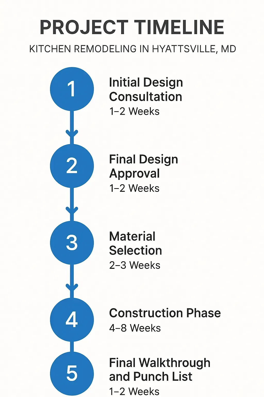 Infographic illustrating a five-step kitchen remodeling timeline for Hyattsville MD, including design and construction phases.