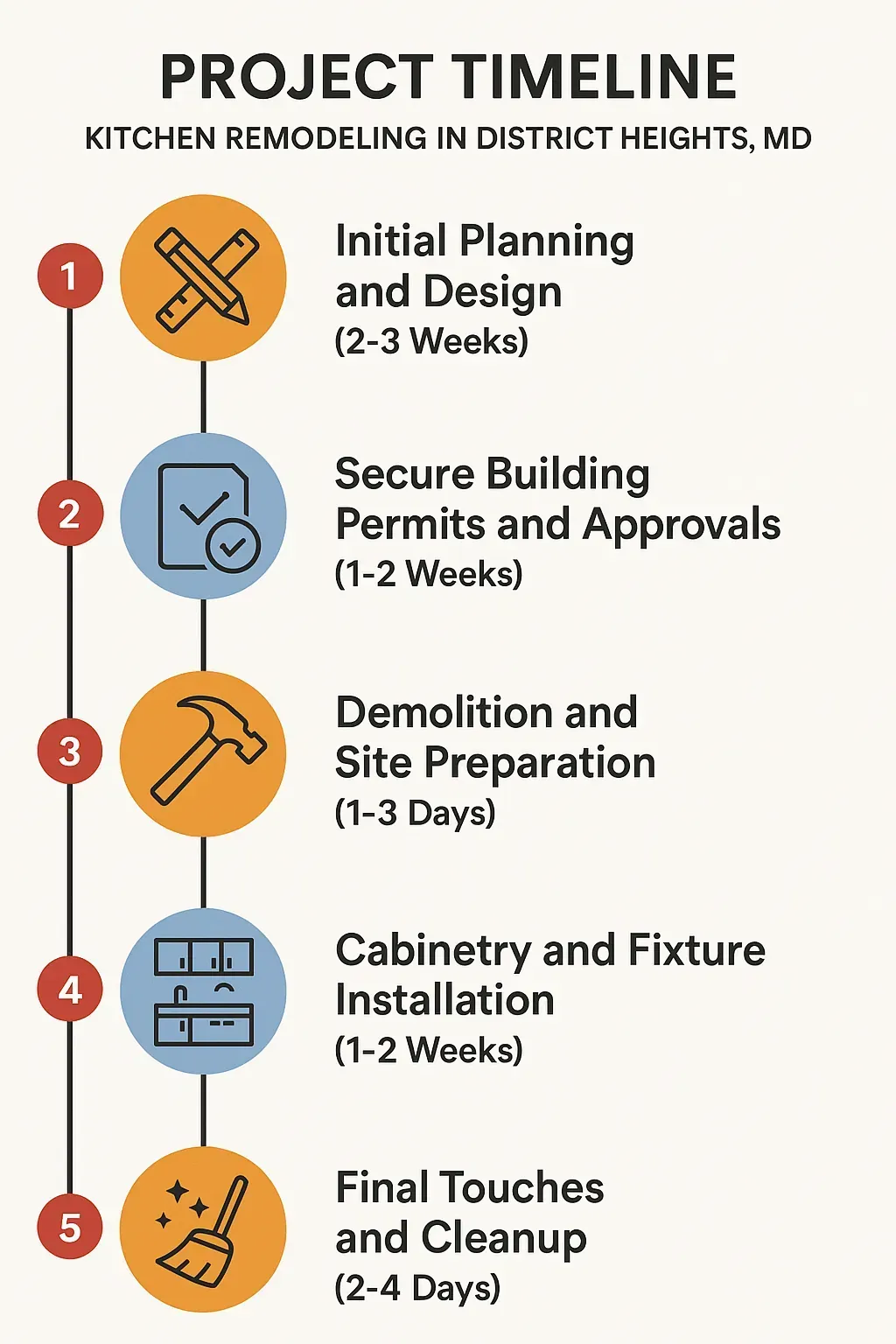 Infographic showing 5-step kitchen remodel timeline: planning, permits, demolition, installation, and final cleanup.