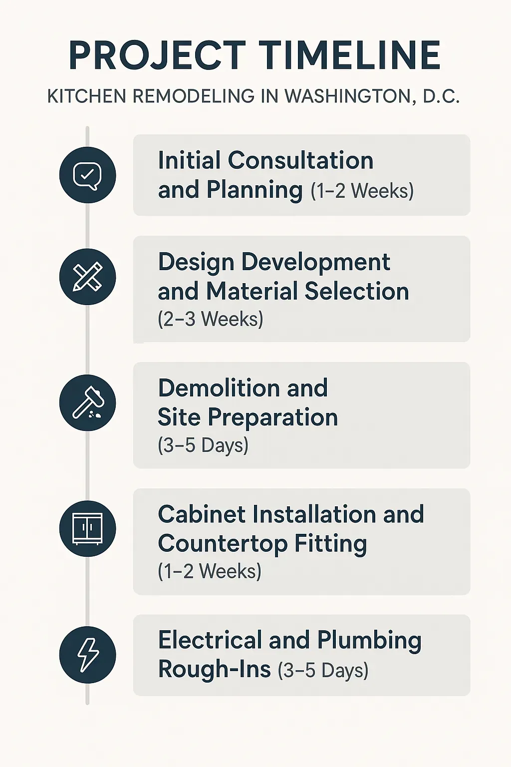 Infographic showing a 5-step kitchen remodeling timeline in D.C.: consultation, design, demo, install, and rough-ins.