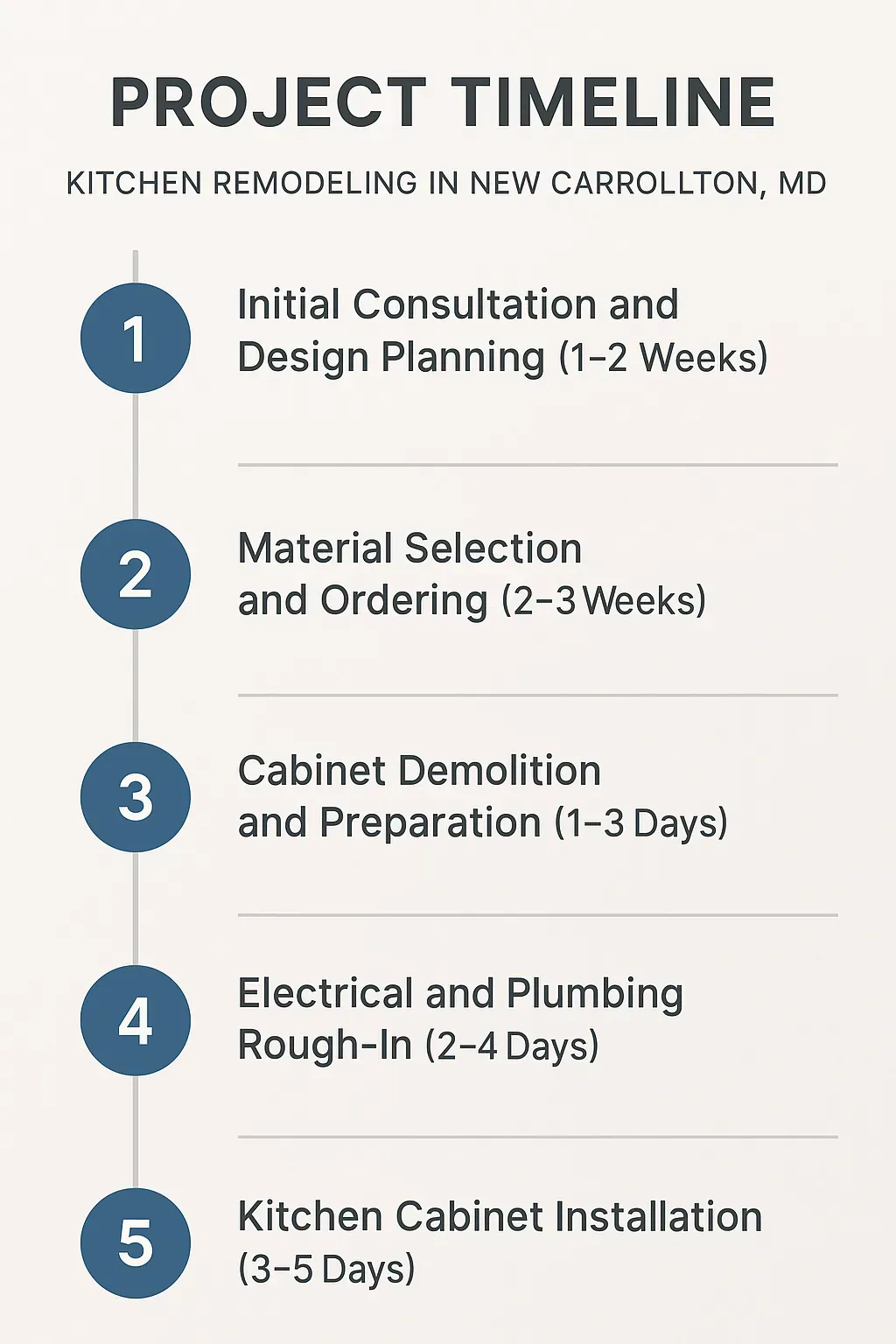 Infographic illustrating Kitchen Remodeling project timeline in New Carrollton, MD: 5 steps from consultation to installation.