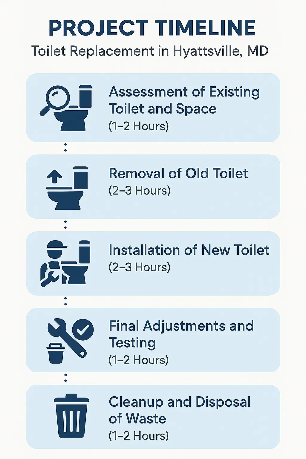 Infographic showing a five-step toilet replacement project timeline in Hyattsville MD with clear visuals and minimal text.