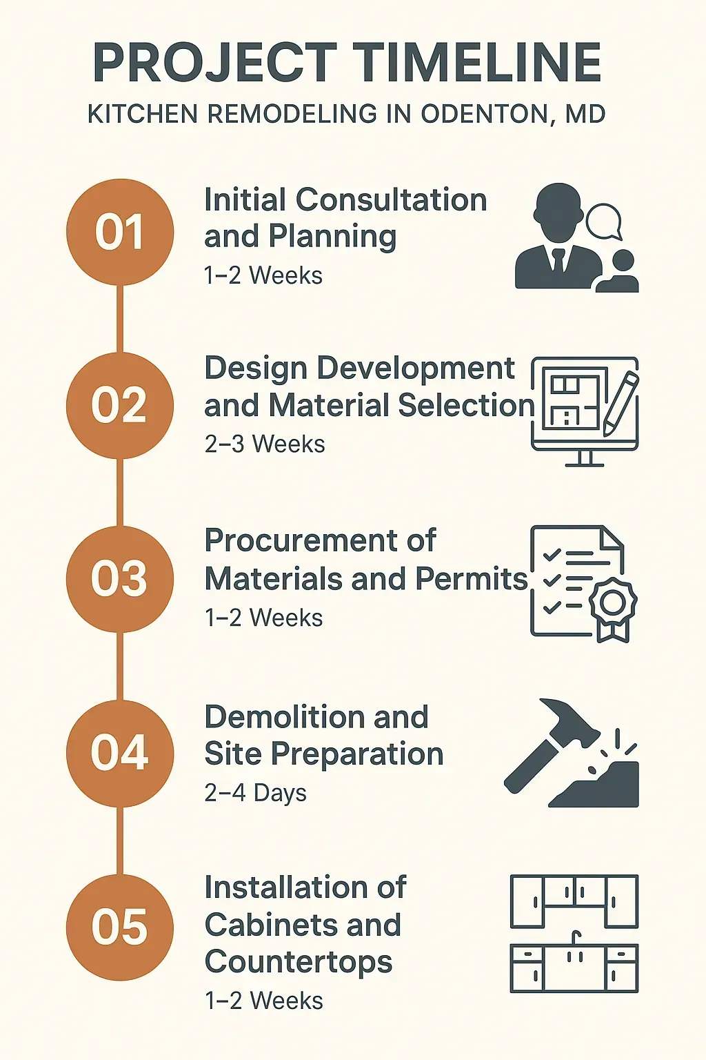 Infographic showing 5-step kitchen remodeling timeline in Odenton, MD from consultation to installation.