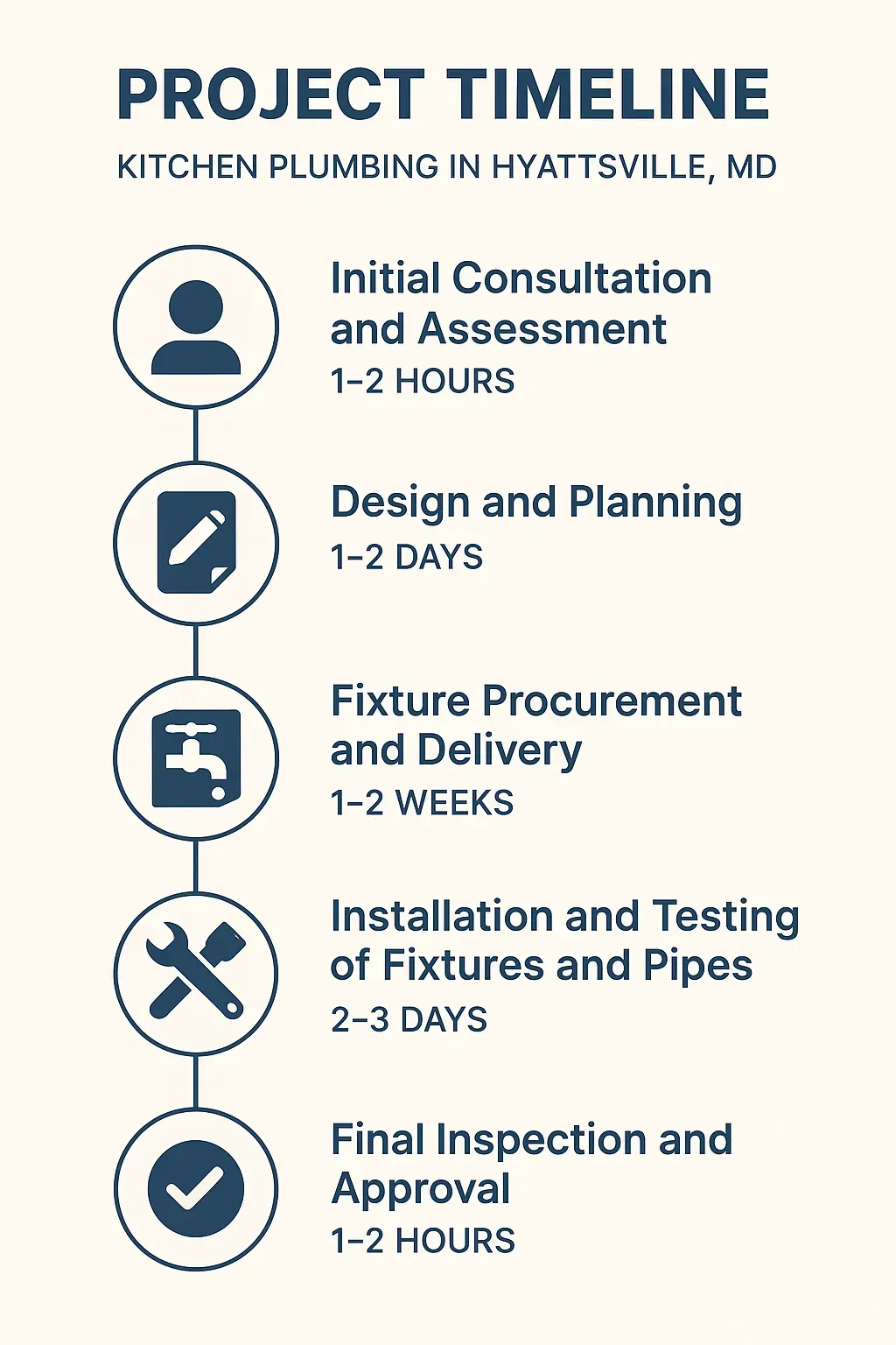 Infographic representing a five-step kitchen plumbing project timeline for Hyattsville MD with clear visuals and minimal text.
