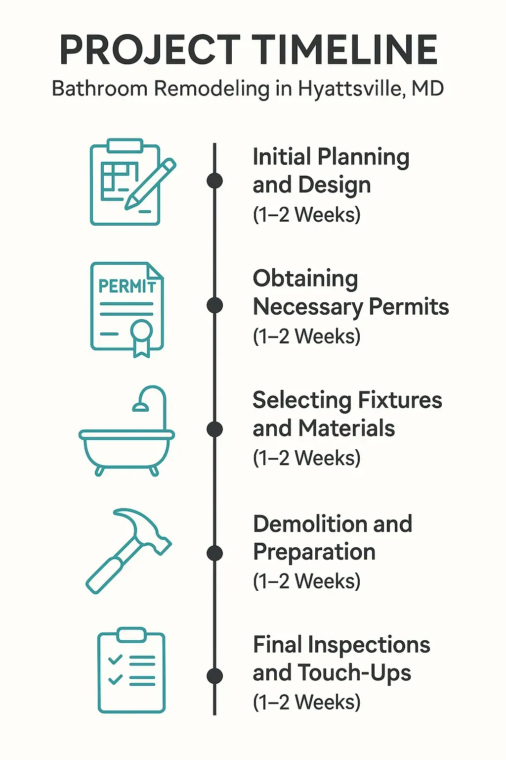 Infographic illustrating a five-step bathroom remodeling timeline featuring planning, permits, selections, demolition, and inspections.