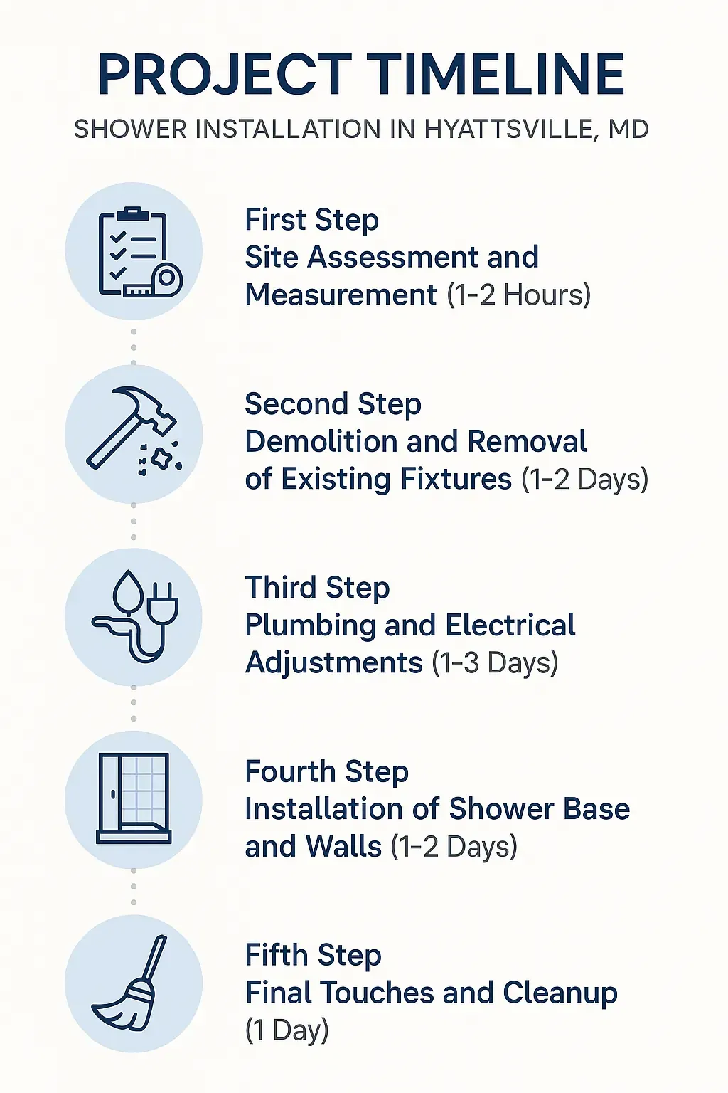 Infographic for Project Timeline of Shower Installation in Hyattsville MD showing five clear steps and timeframes.