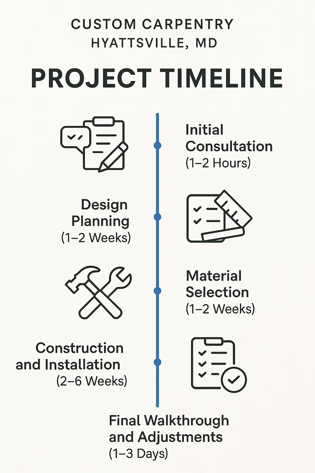 Infographic illustrating the five-step project timeline for Custom Carpentry in Hyattsville MD.