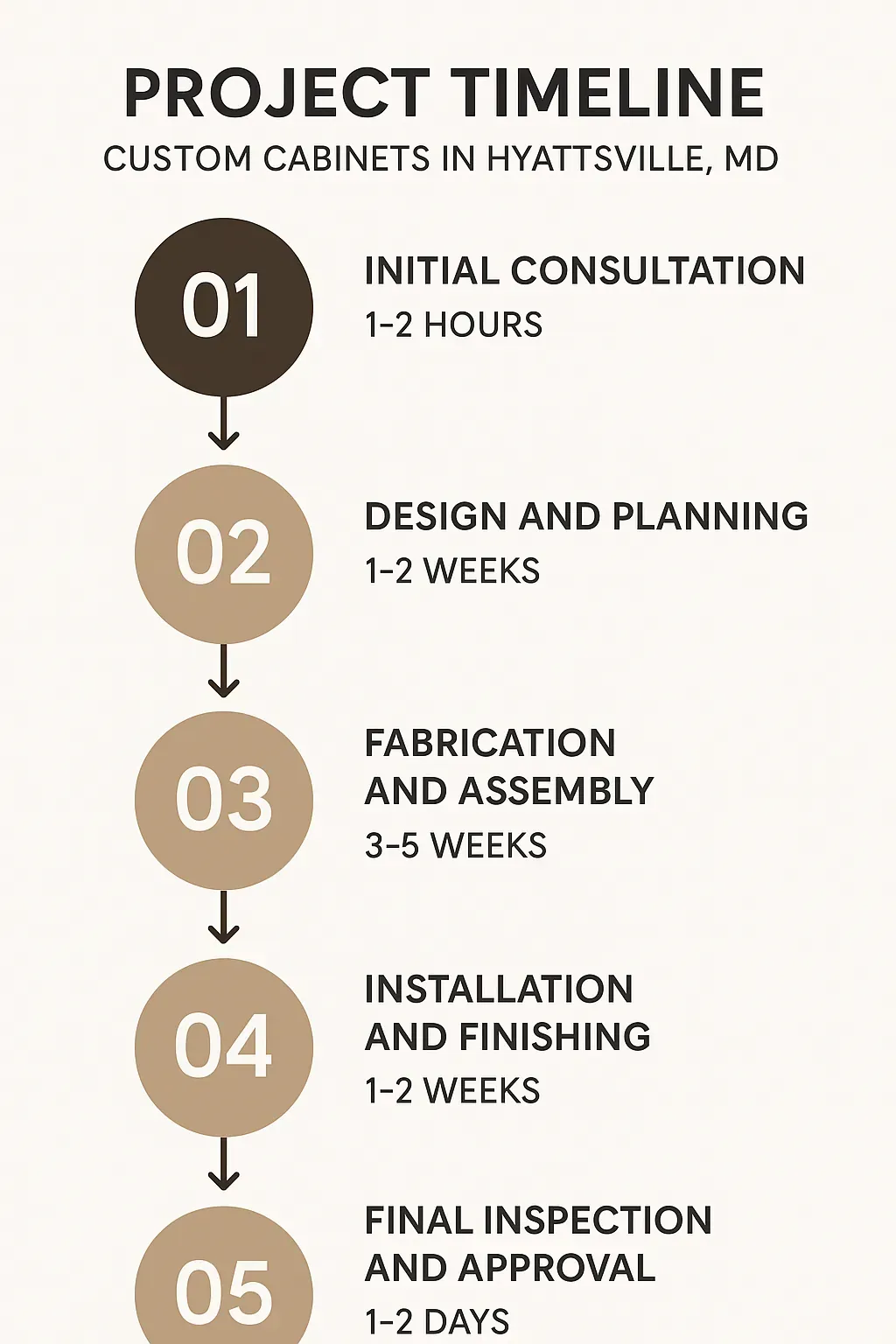 Infographic depicting a five-step timeline for custom cabinets in Hyattsville MD from consultation to final approval.