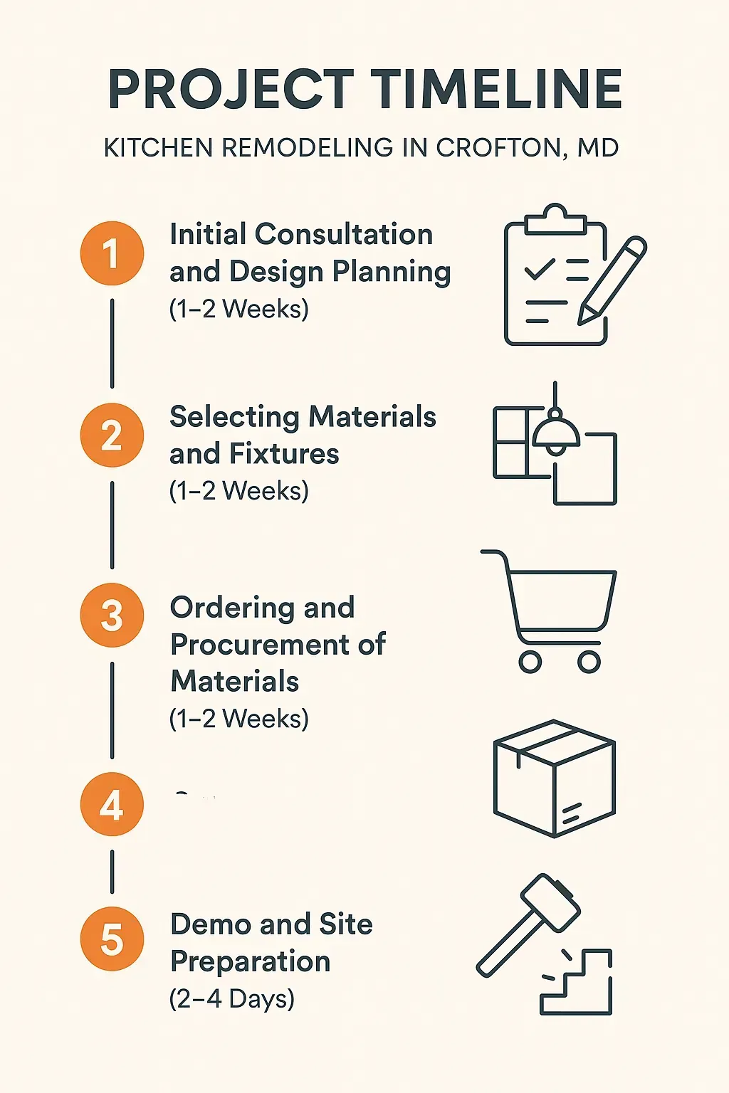 Infographic showing 5-step kitchen remodeling timeline: consultation, material selection, ordering, demo, in Crofton, MD.