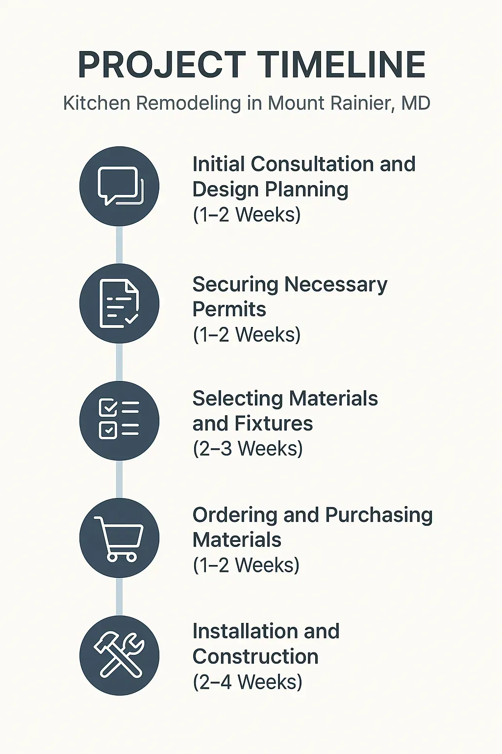 Kitchen remodel project timeline infographic: 5 steps from planning, permits, materials, to installation in Mount Rainier, MD.