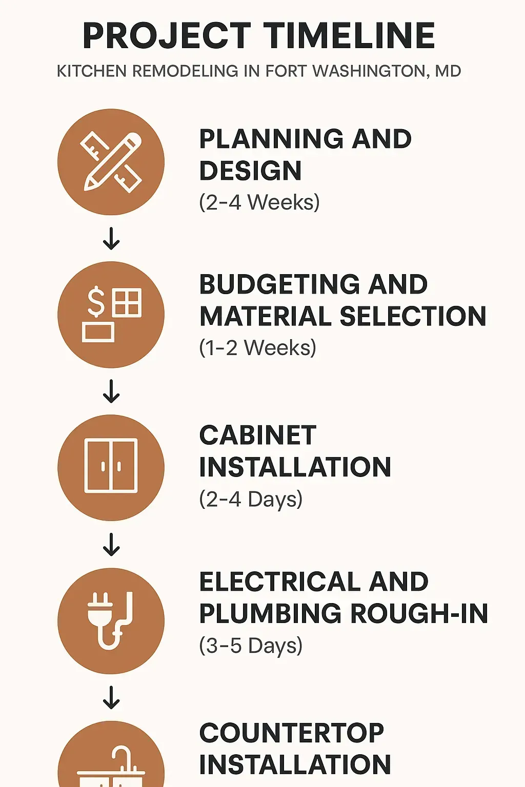 Infographic showing 5-step kitchen remodeling timeline in Fort Washington, with phases from planning to countertop installation.