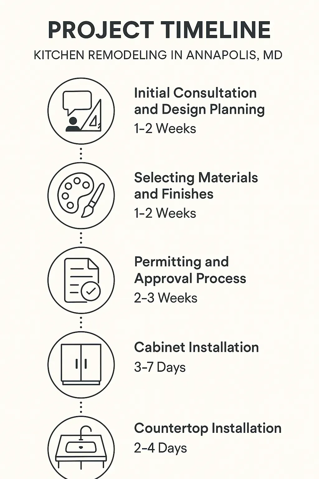 Infographic showing 5-step kitchen remodeling timeline in Annapolis, MD: consultation, materials, permits, cabinets, counters.