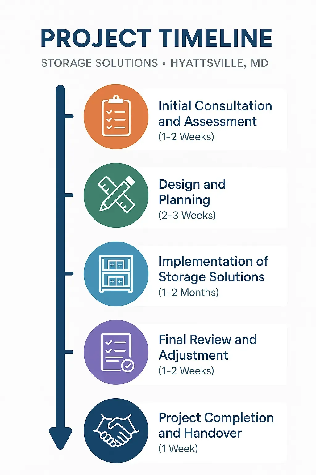 Infographic showing a five-step project timeline for Storage Solutions in Hyattsville MD featuring clear visuals.