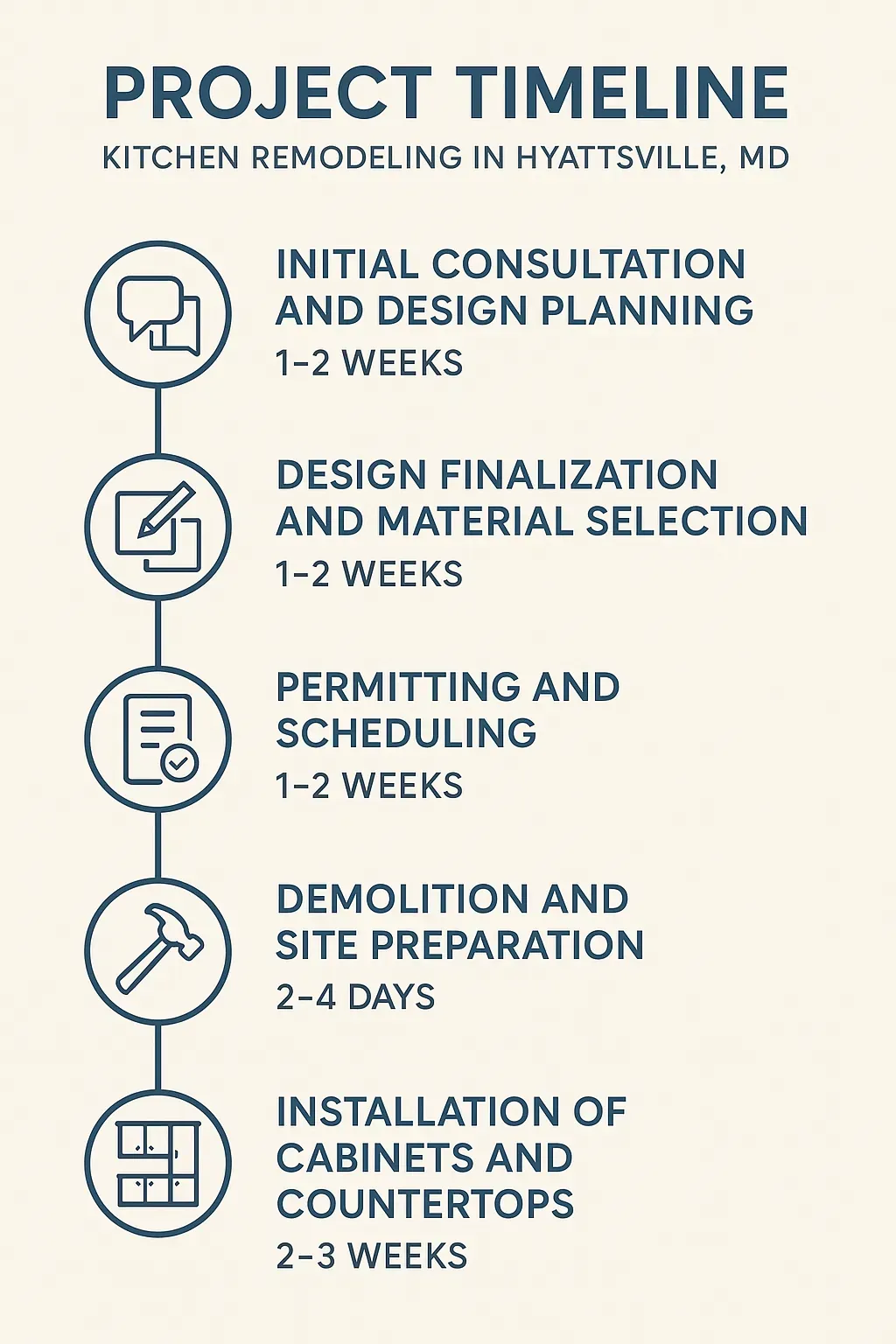 Infographic showing 5-step kitchen remodeling timeline in Hyattsville, MD: consultation, design, permits, demo, install.