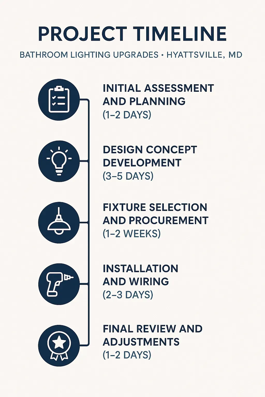 Infographic illustrating a five-step timeline for Bathroom Lighting Upgrades in Hyattsville MD showcasing assessment, design, procurement, installation, and review.