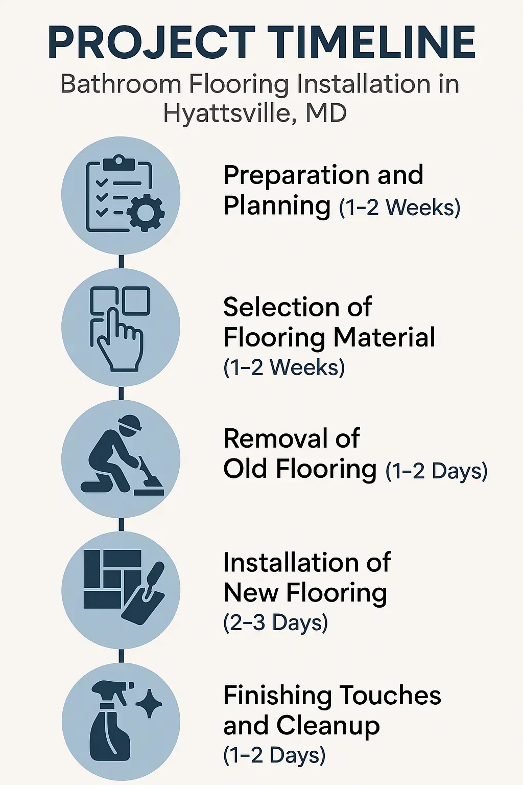 Infographic illustrating a five-step project timeline for bathroom flooring installation in Hyattsville MD with clear visuals.