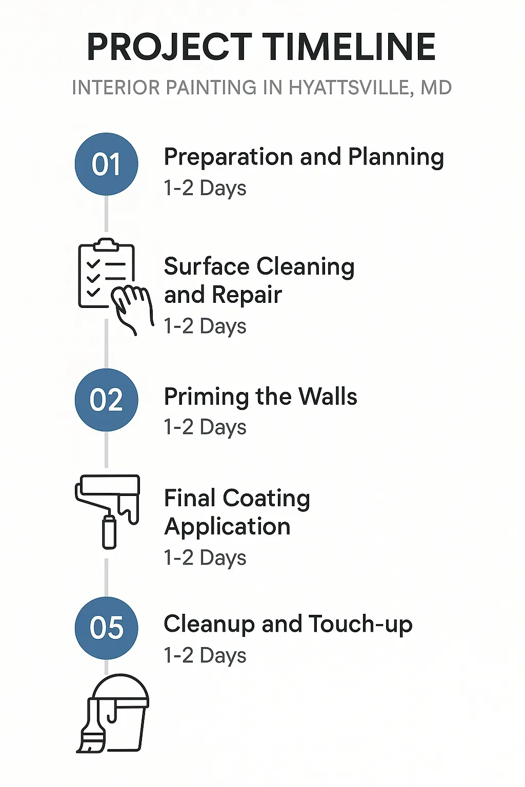 Infographic illustrating a five-step project timeline for interior painting in Hyattsville MD with clear visuals and minimal text.