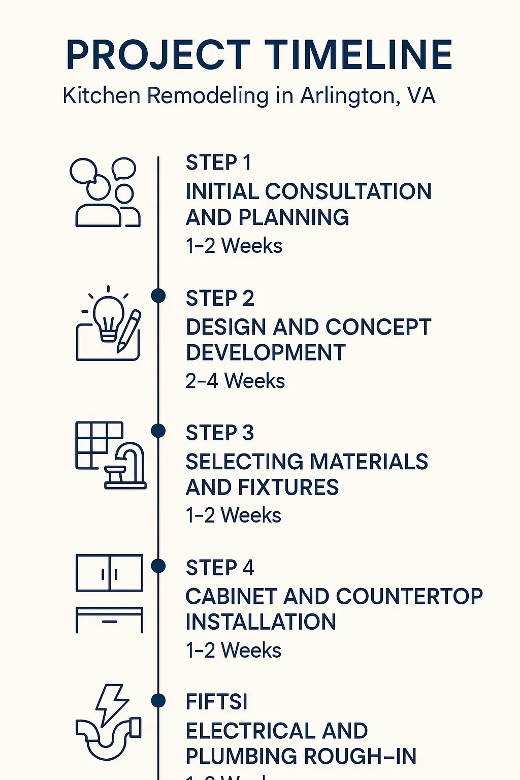 Infographic showing a 5-step kitchen remodeling timeline in Arlington, VA: consultation, design, materials, installation, and rough-in.