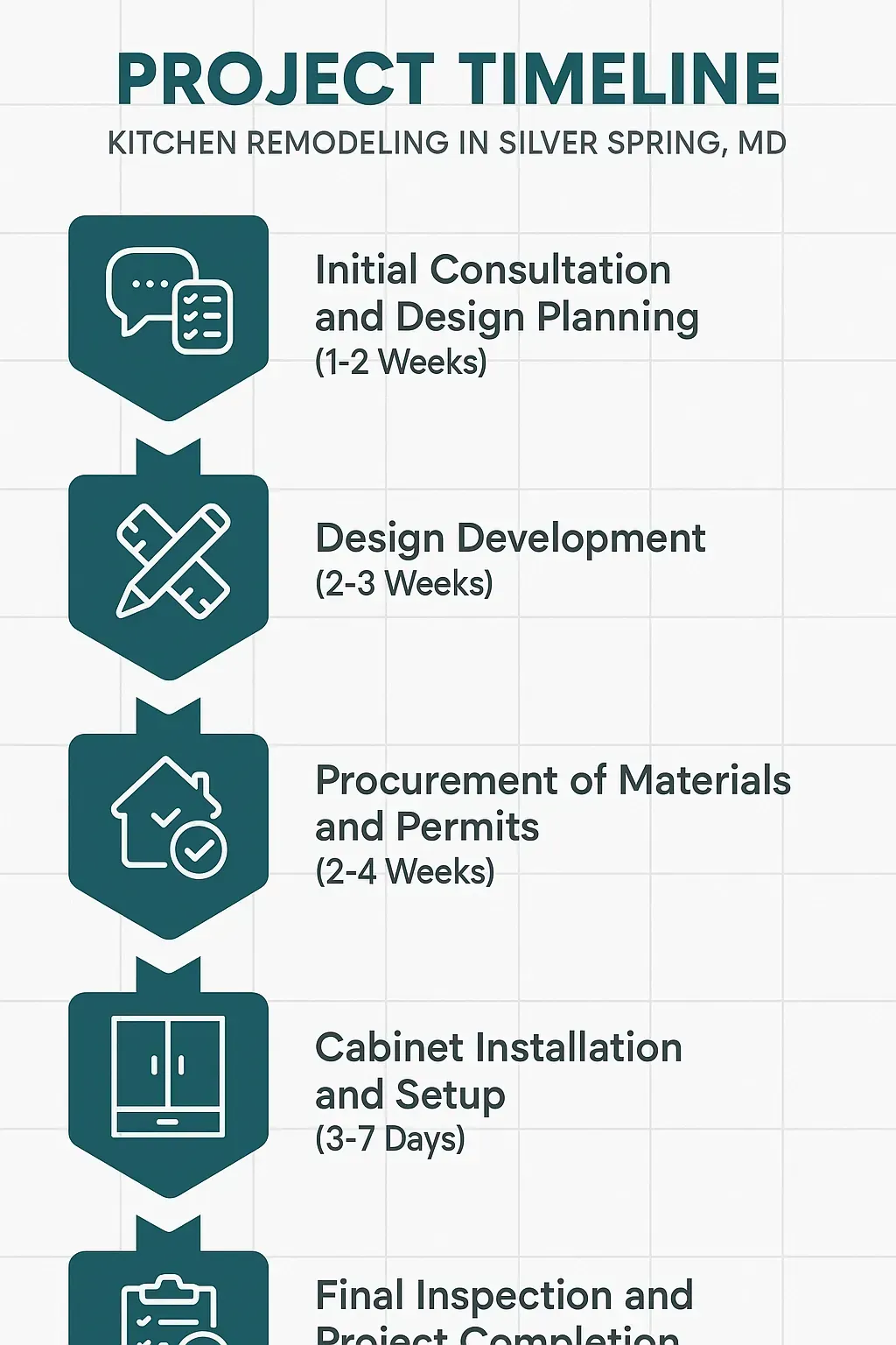 Infographic showing 5-step kitchen remodeling timeline in Silver Spring, MD: consultations, design, procurement, installation, final review.