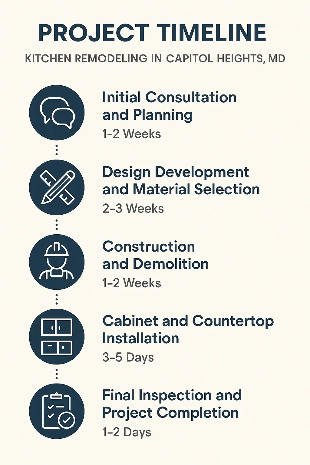 Infographic showing Kitchen Remodel timeline in Capitol Heights, MD: consultation, design, demo, install, final inspection.