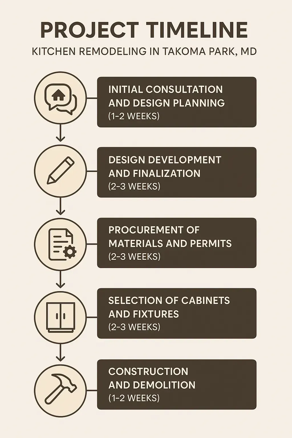 Infographic illustrating the 5-step kitchen remodeling timeline in Takoma Park, MD: consultation, design, procurement, selection, and construction.
