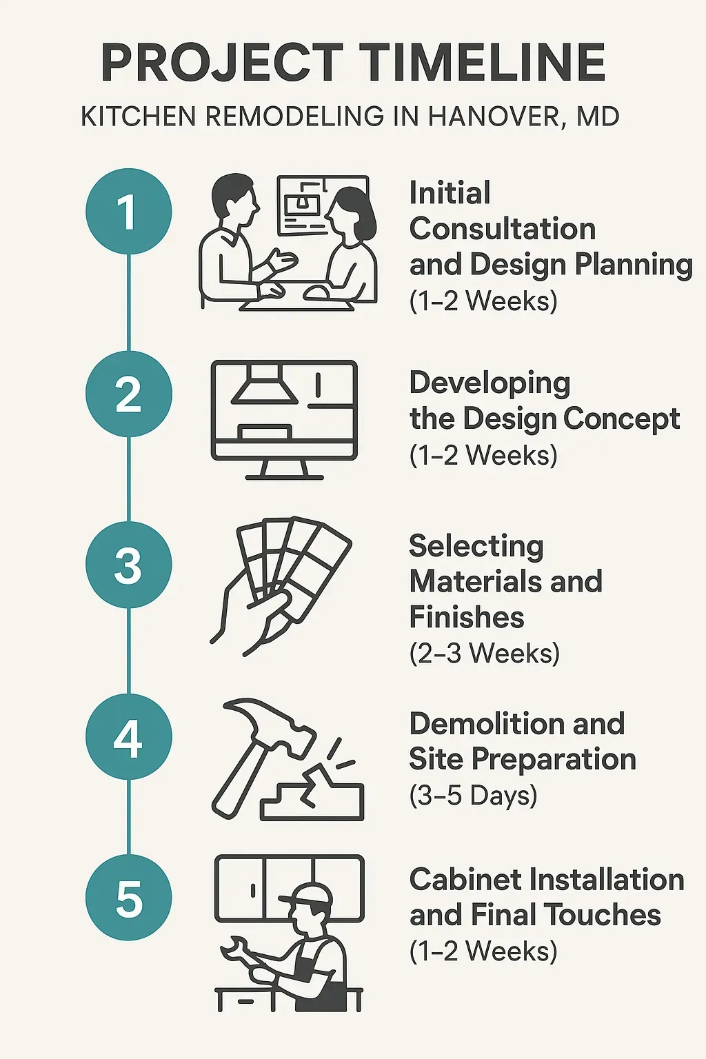 Infographic illustrating 5-step kitchen remodeling timeline in Hanover, MD: consultation, design, materials, demo, and installation.