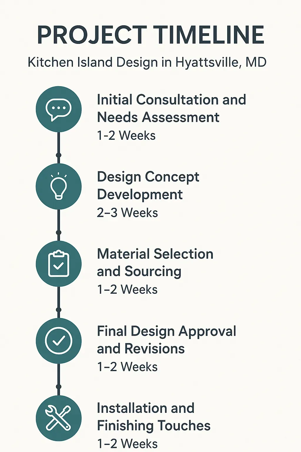 Infographic showing a five-step project timeline for Kitchen Island Design in Hyattsville MD with clear visuals and minimal text.