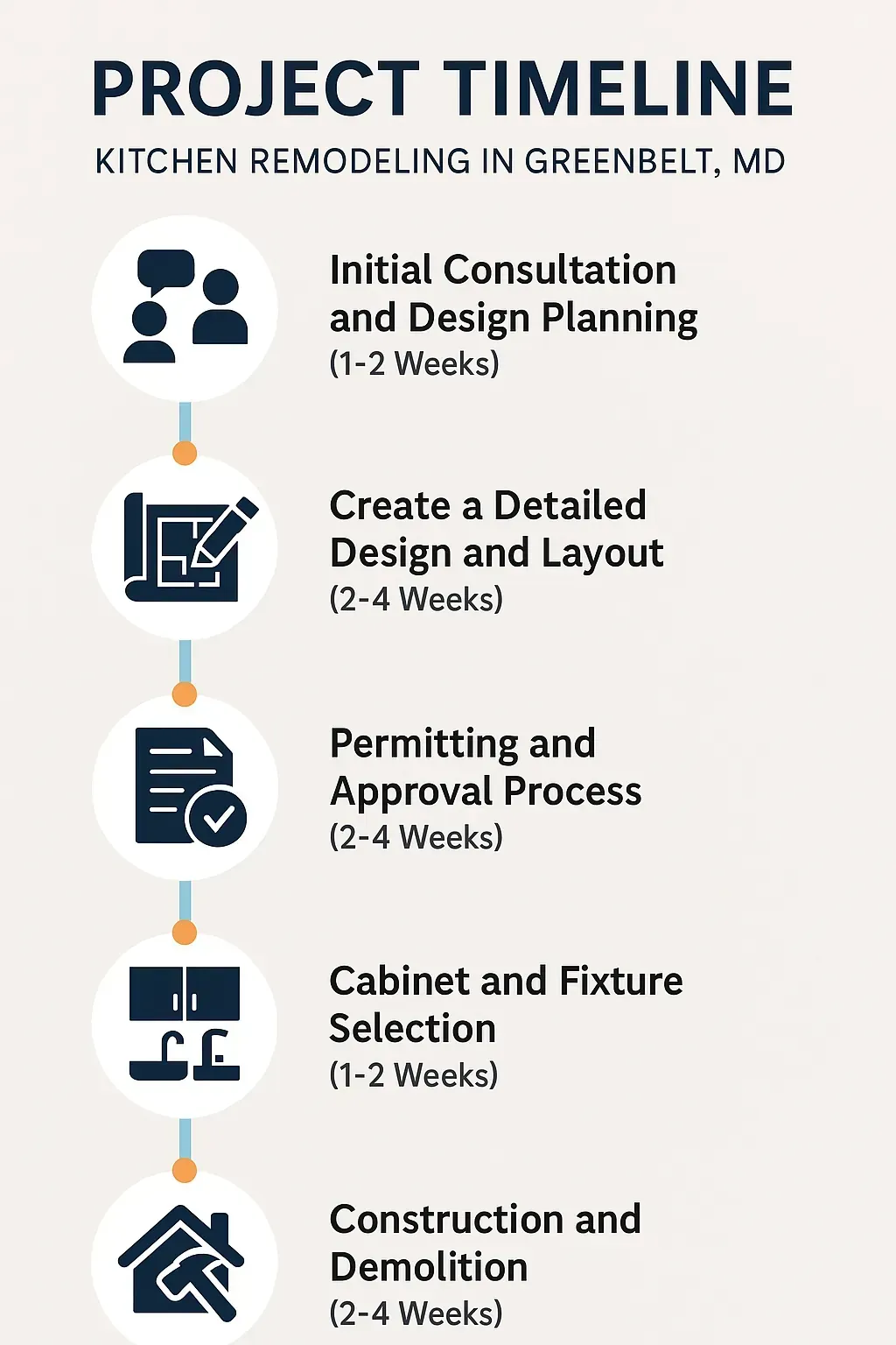 Infographic showing 5-step kitchen remodel timeline in Greenbelt, MD: consultation, design, permits, selection, construction.