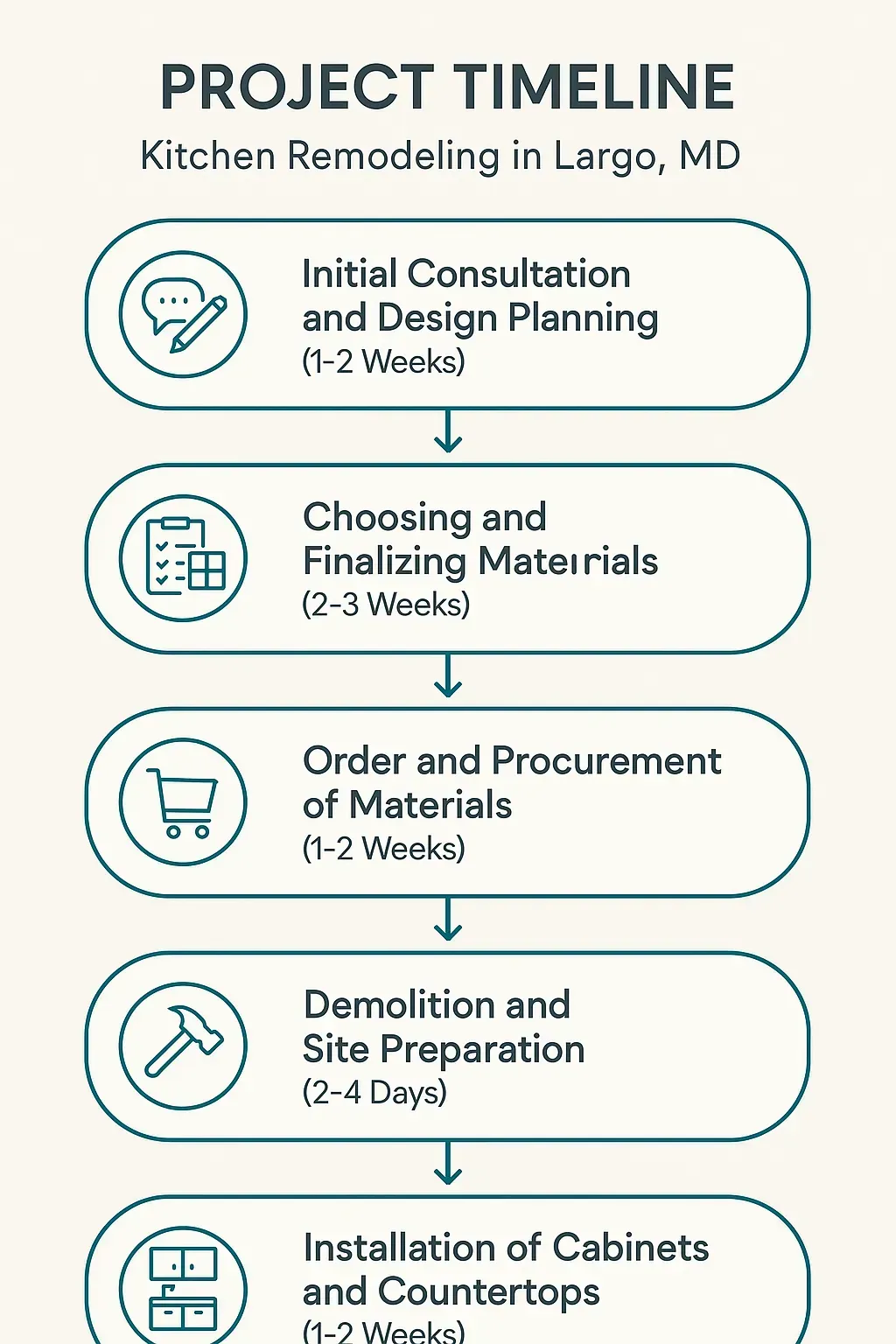 Infographic showing 5-step kitchen remodel timeline in Largo, MD: consultation, material selection, procurement, demo, and install.