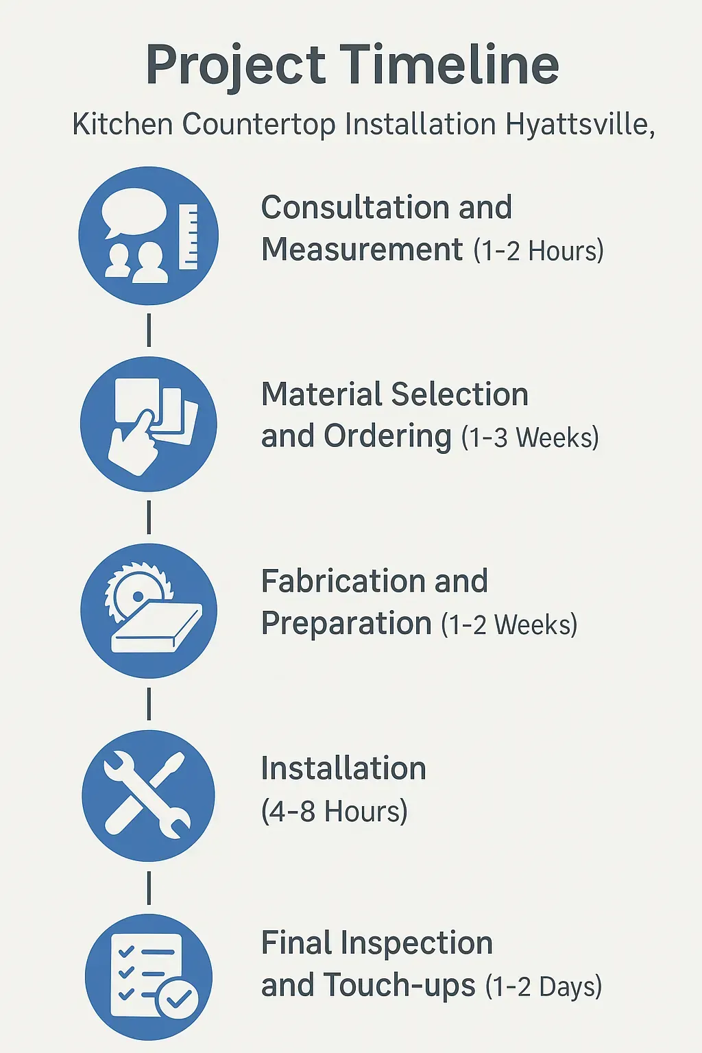 Infographic showing five steps for Kitchen Countertop Installation timeline in Hyattsville MD with clear visuals and minimal text.