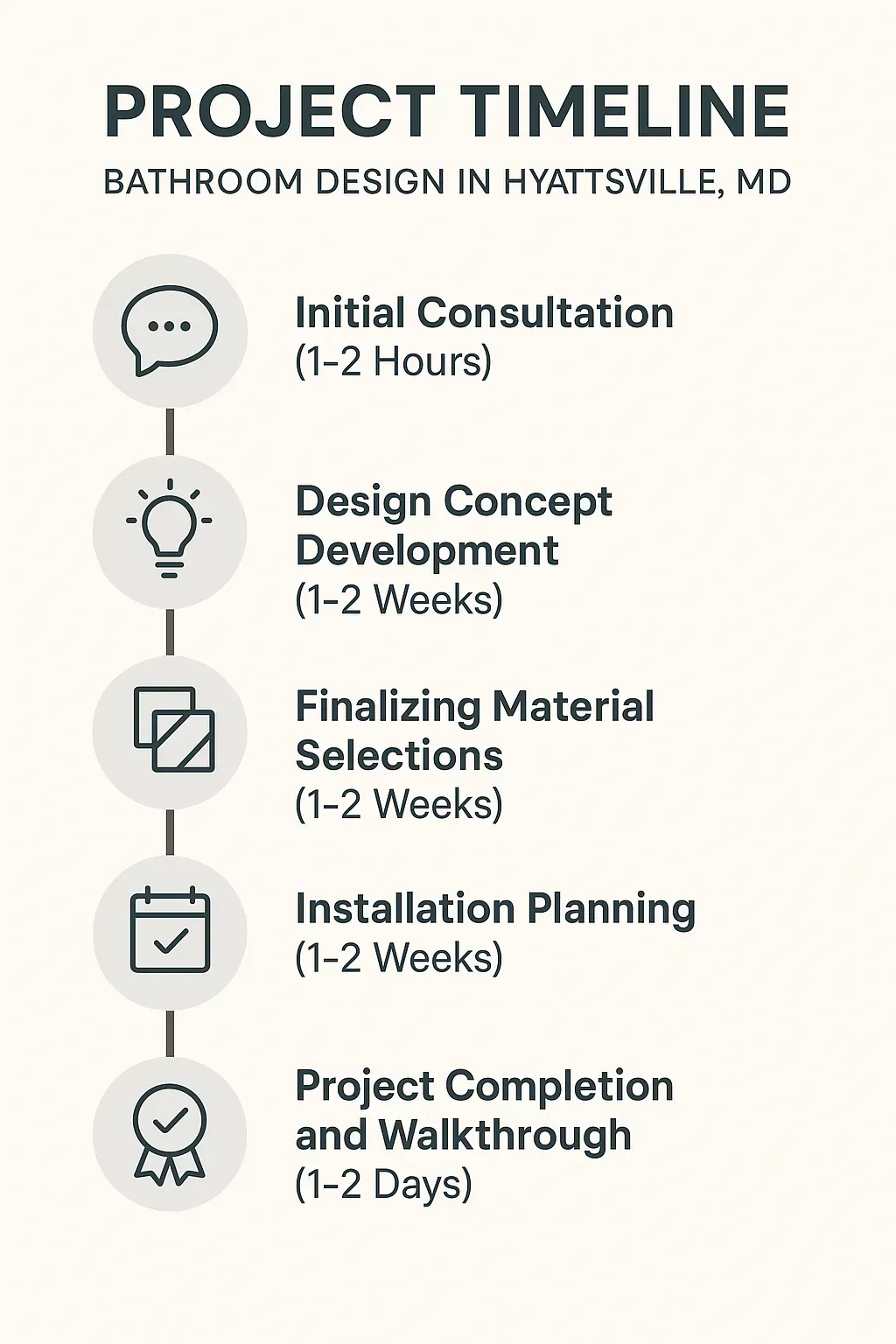 Infographic illustrating a five-step project timeline for Bathroom Design in Hyattsville MD with clear steps and minimal text.