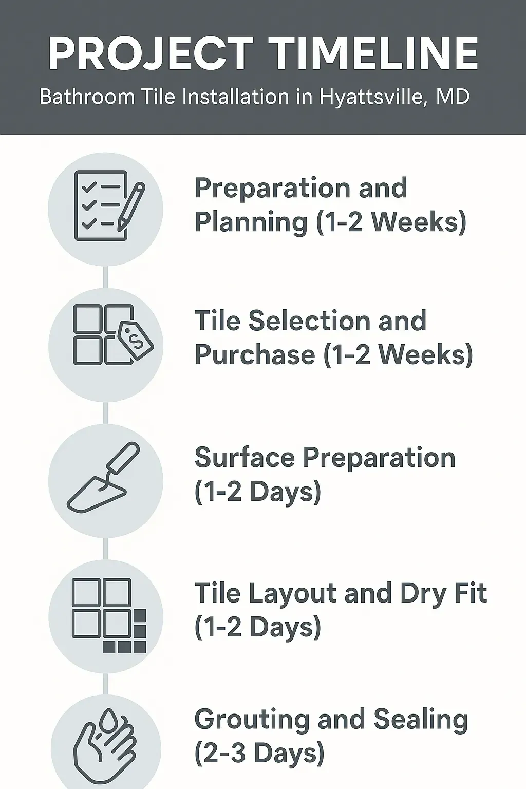 Infographic showing a five-step timeline for Bathroom Tile Installation in Hyattsville MD with clear visuals and minimal text.