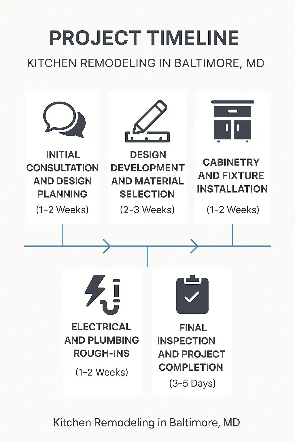 Infographic showing 5-step kitchen remodel timeline in Baltimore: consultation, design, installation, rough-ins, final.